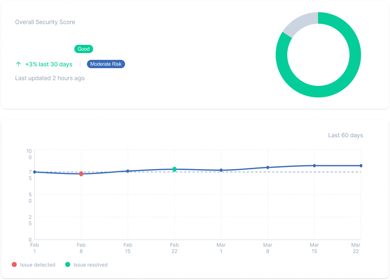 Security scorecard dashboard